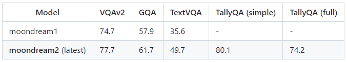 Comparing Moondream 1 and 2