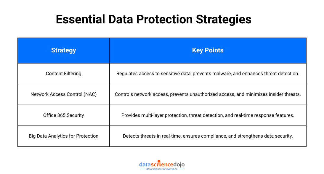 big data protection