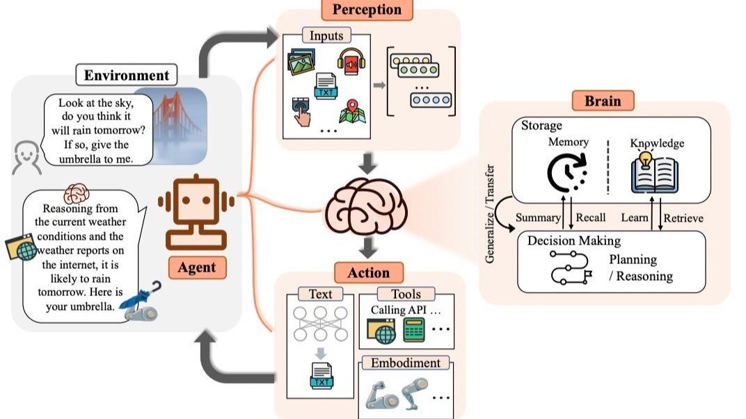 What is the role of memory in agentic AI systems - Illustration of an agent