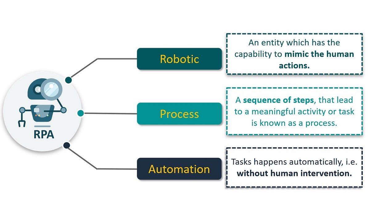 Will AI replace jobs? yesRobotic process automation
