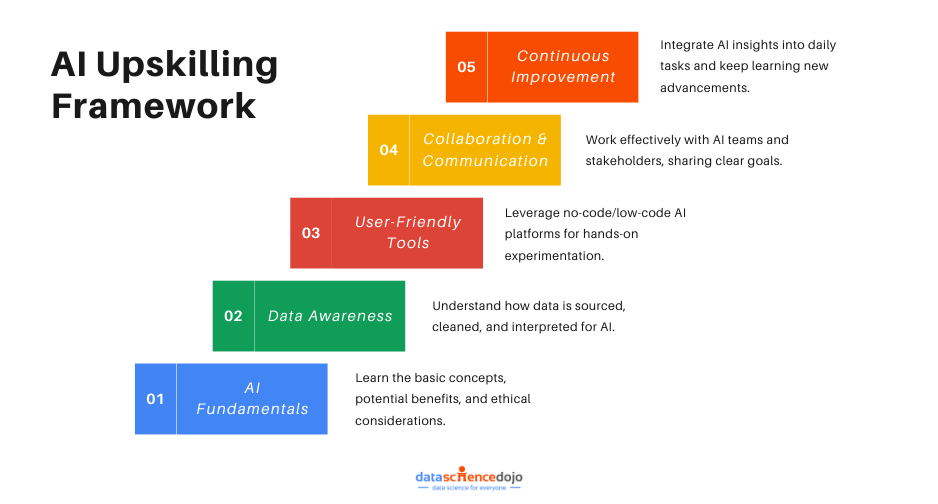 AI Upskilling Framework