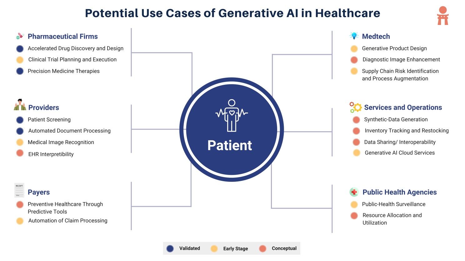 Healthcare Industry - Use cases of generative AI in healthcare