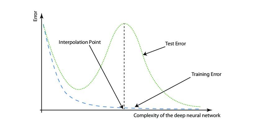 The Deep Double Descent