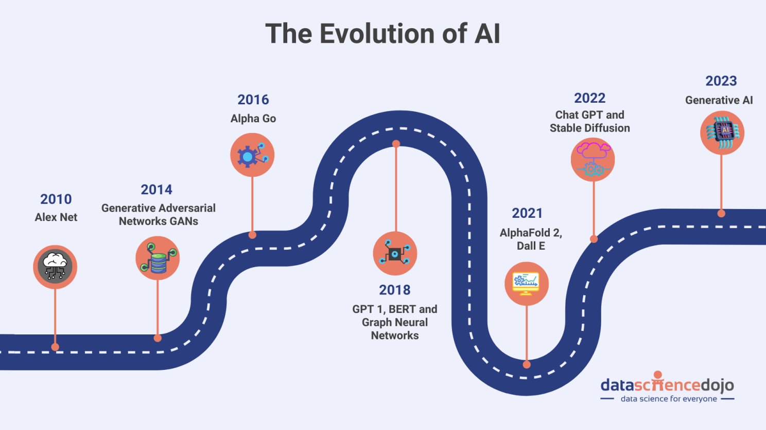the evolution of AI