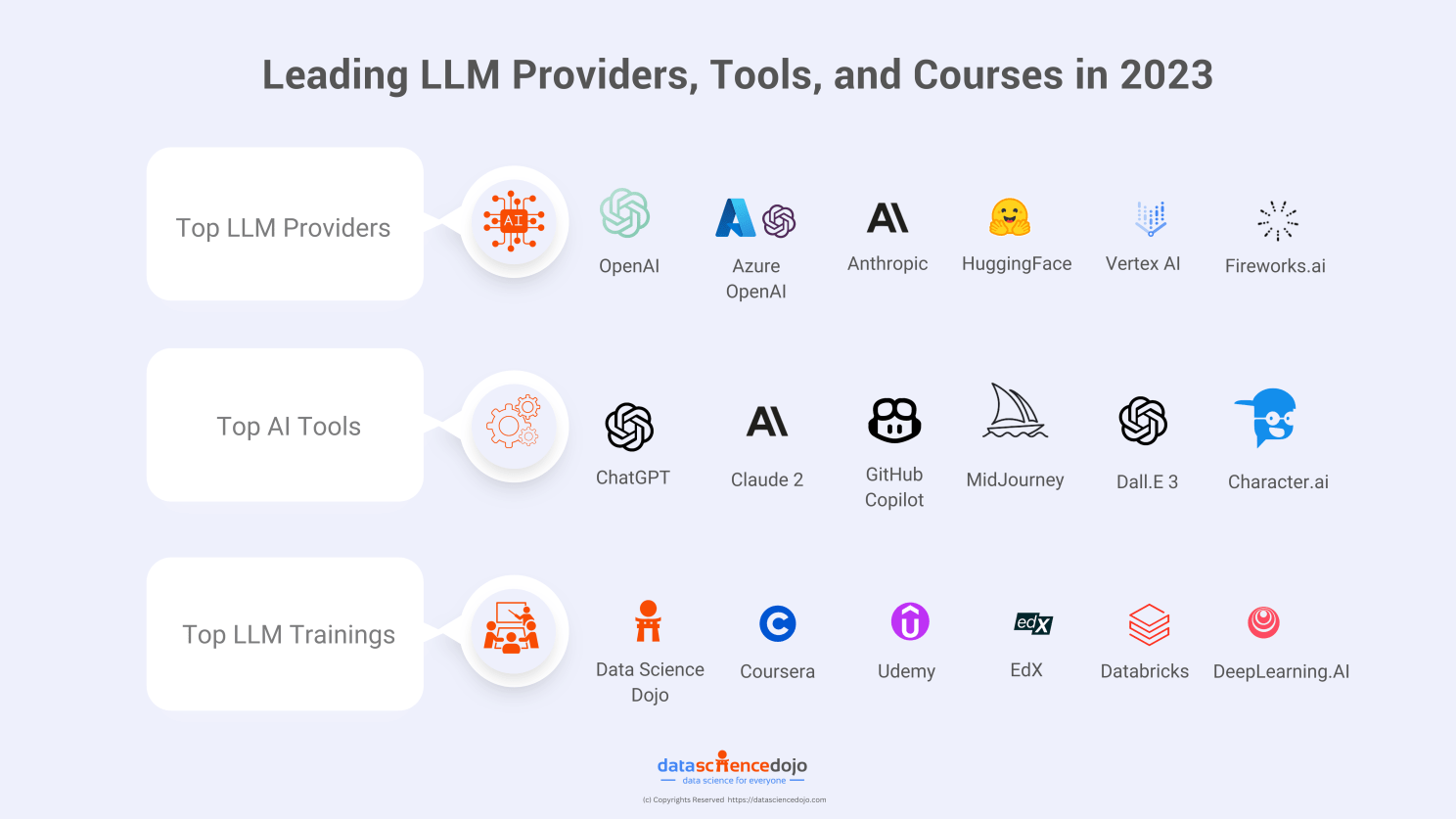 Leading LLM Providers, Tools and Courses that lead to AI advancements in 2023