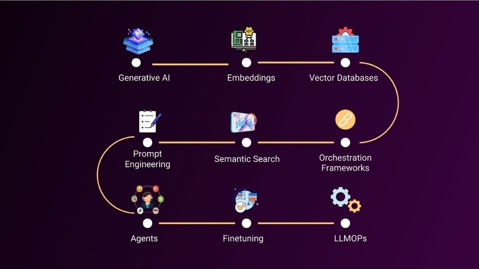 Generative AI learning path - dominating 9 domains