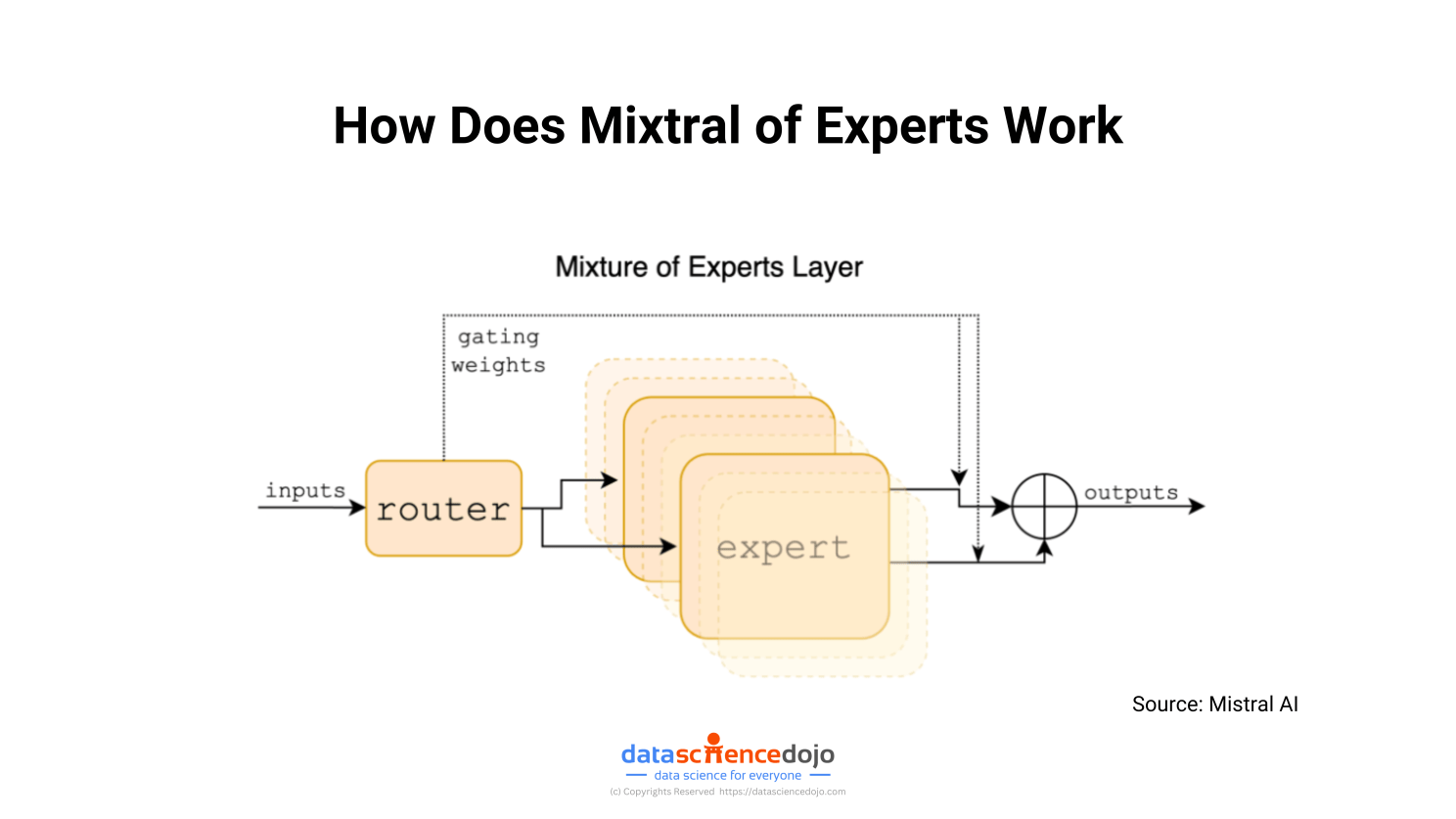 How Mixtral Works | Source: Mixtral AI
