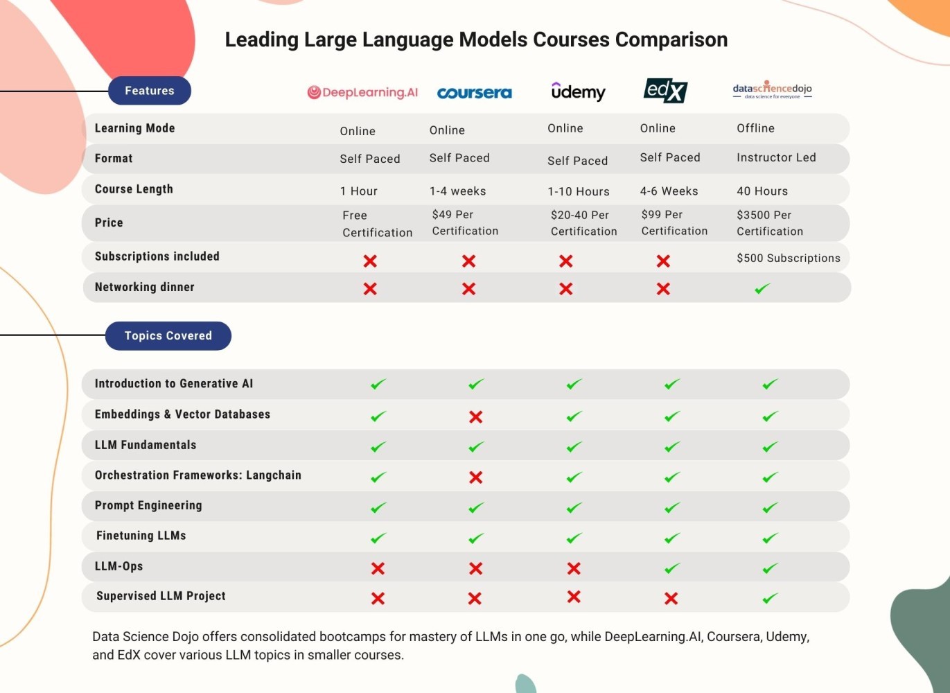 LLM Course and Bootcamp