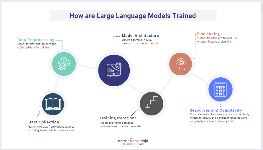 How are LLMs trained for social progress