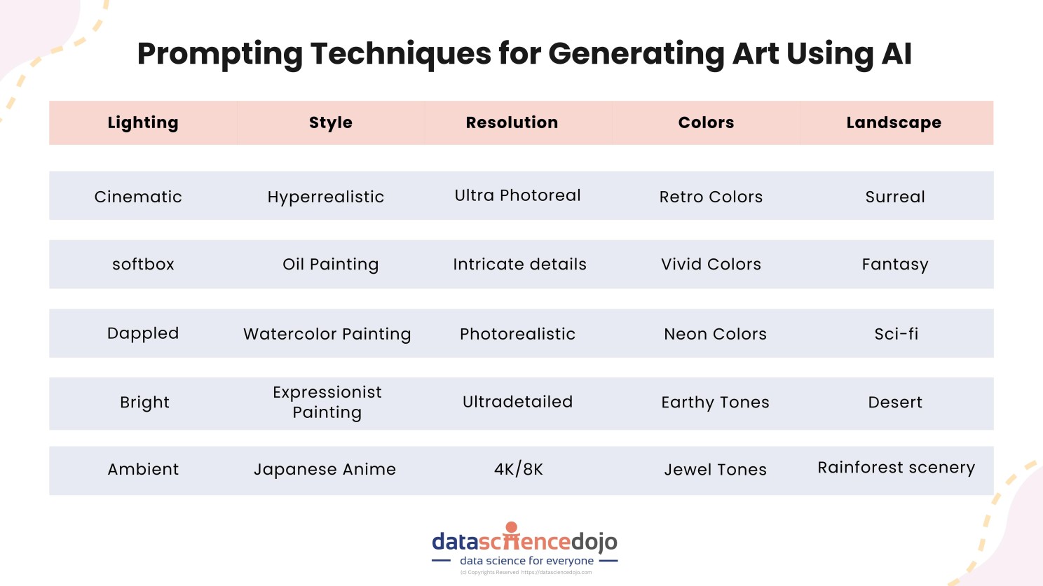 Prompting techniques for art generation